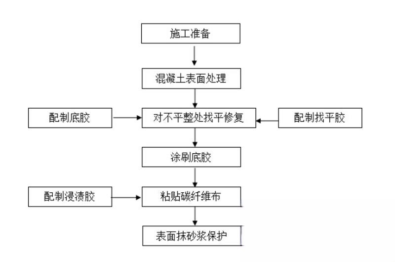 碾子山碳纤维加固的优势以及使用方法